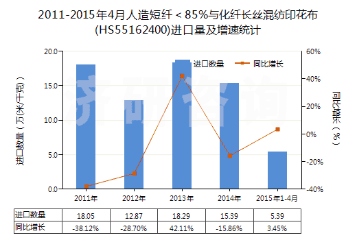 2011-2015年4月人造短纖<85%與化纖長絲混紡印花布(HS55162400)進口量及增速統(tǒng)計 2011-2015年4月人造短纖<85%與化纖長絲混紡印花布(HS55162400)進口量及增速統(tǒng)計